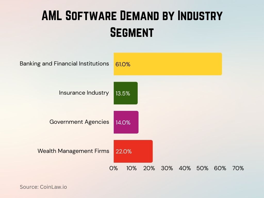 2025 - AML Software Demand by Industry Segment