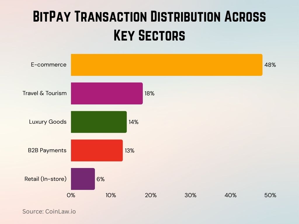 2025 - BitPay Transaction Distribution Across Key Sectors