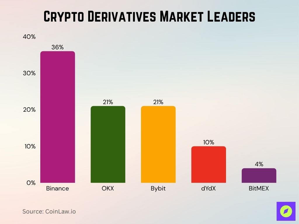 2025 Crypto Derivatives Market Leaders