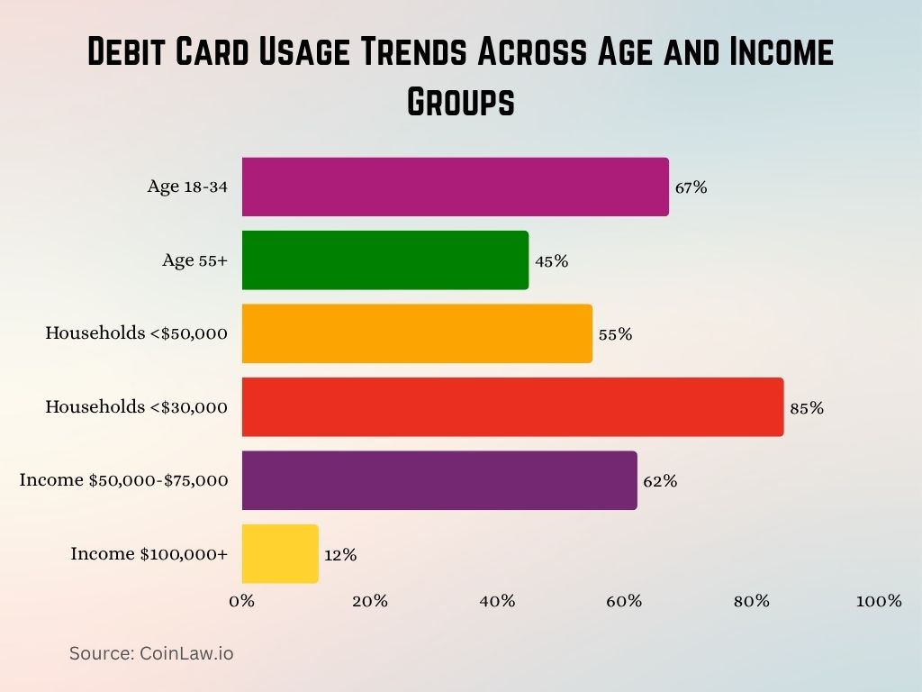 2025 - Debit Card Usage Trends Across Age and Income Groups