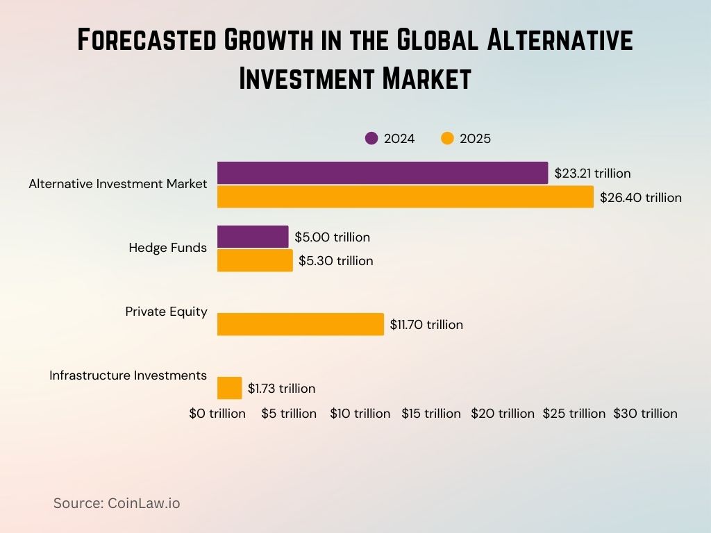 2025 - Forecasted Growth in the Global Alternative Investment Market