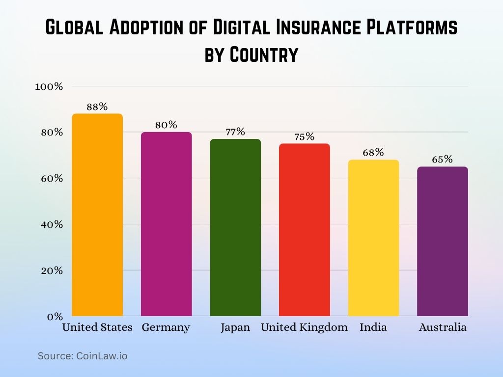 2025 - Global Adoption of Digital Insurance Platforms by Country