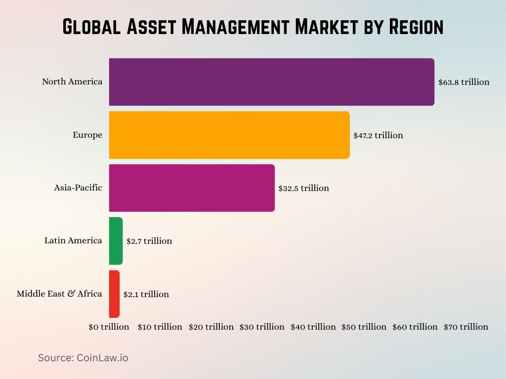 2025 - Global Asset Management Market by Region