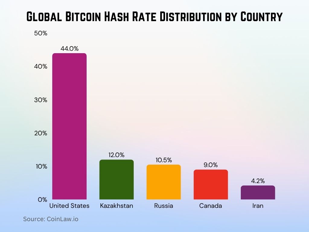 2025 - Global Bitcoin Hash Rate Distribution by Country