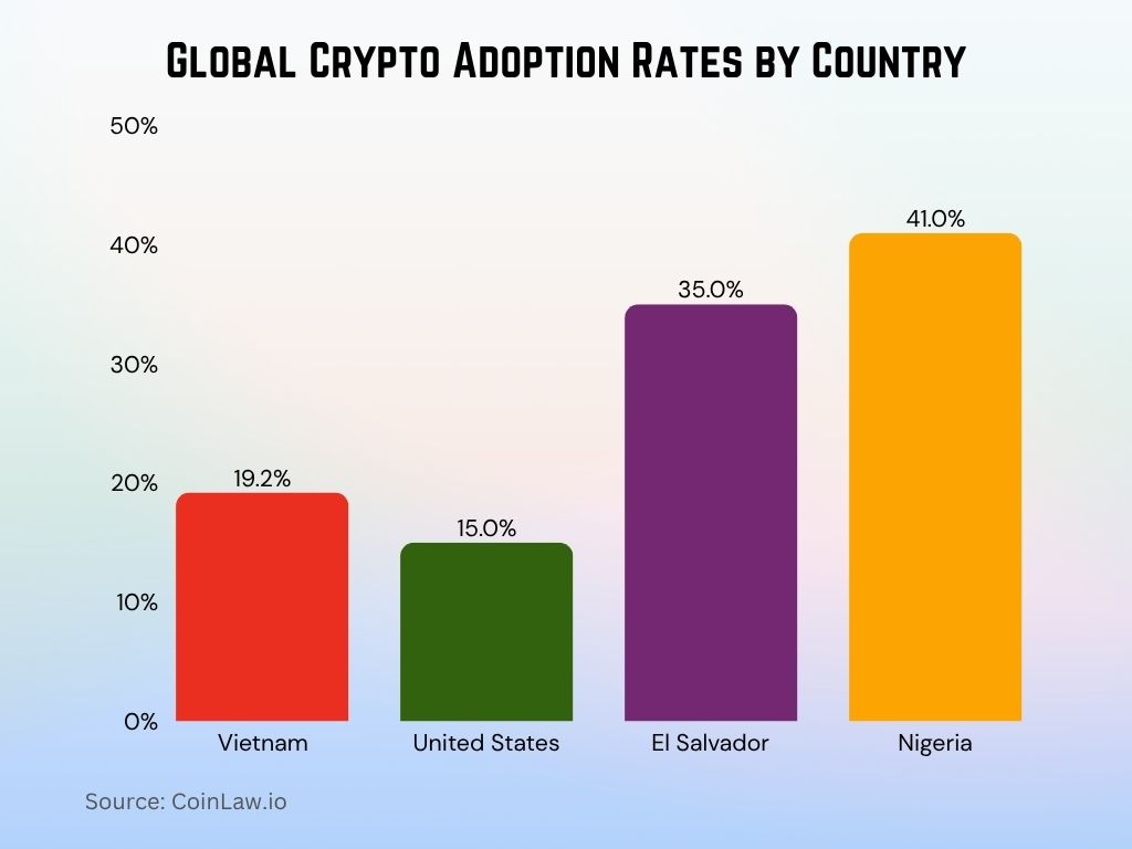 Global Crypto Adoption Rates by Country