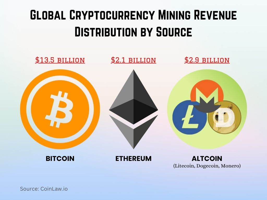 2025 - Global Cryptocurrency Mining Revenue Distribution by Source