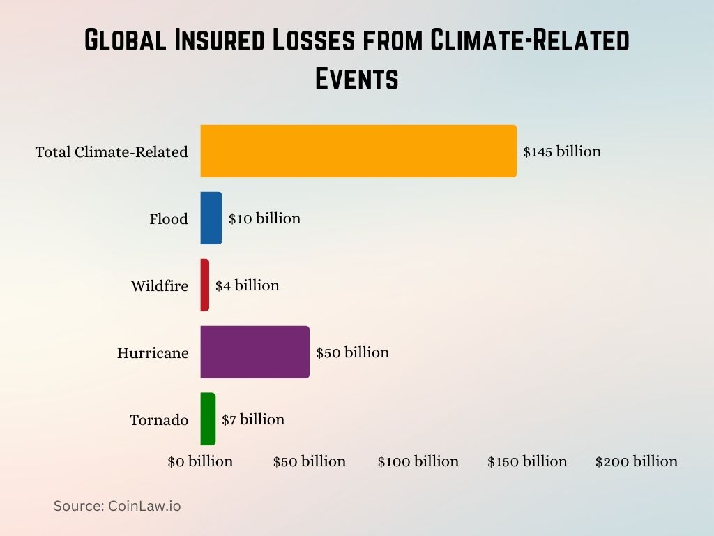 2025 - Global Insured Losses from Climate-Related Events