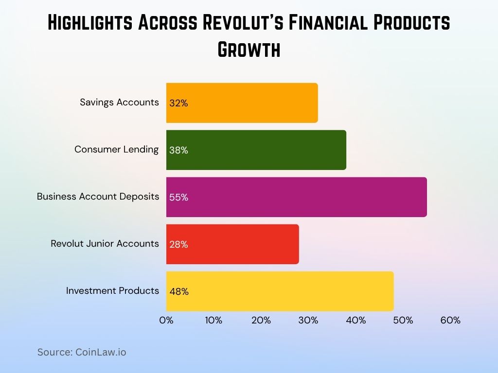 2025 - Highlights Across Revolut's Financial Products Growth