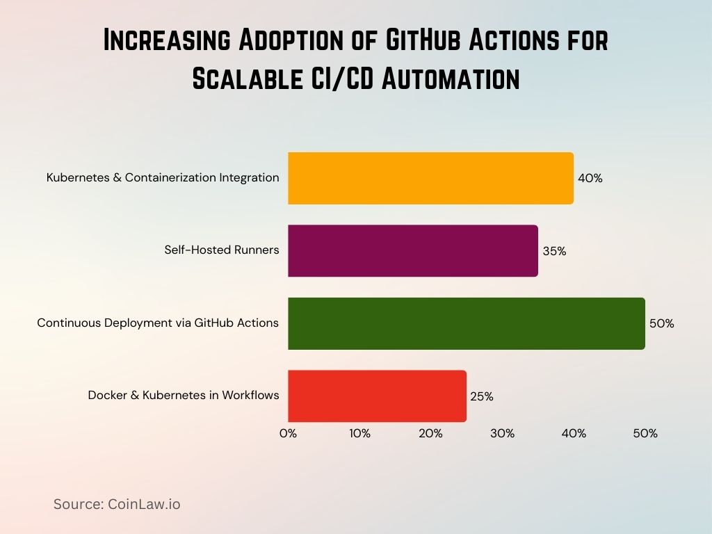 2025 - Increasing Adoption of GitHub Actions for Scalable CICD Automation