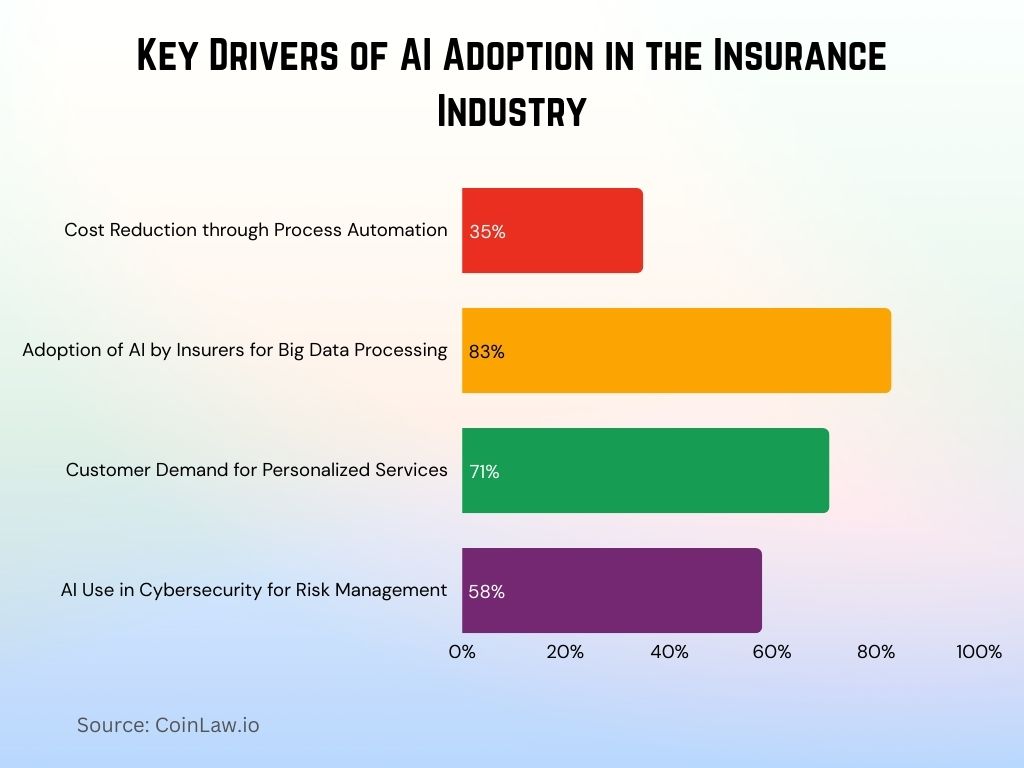2025 - Key Drivers of AI Adoption in the Insurance Industry