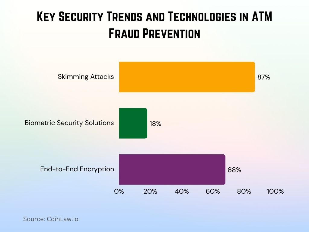 2025 - Key Security Trends and Technologies in ATM Fraud Prevention