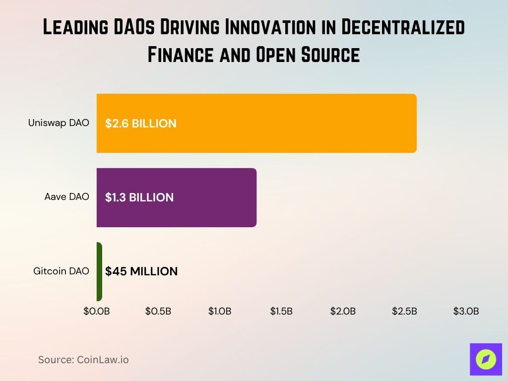 Leading DAOs Driving Innovation in Decentralized Finance and Open Source