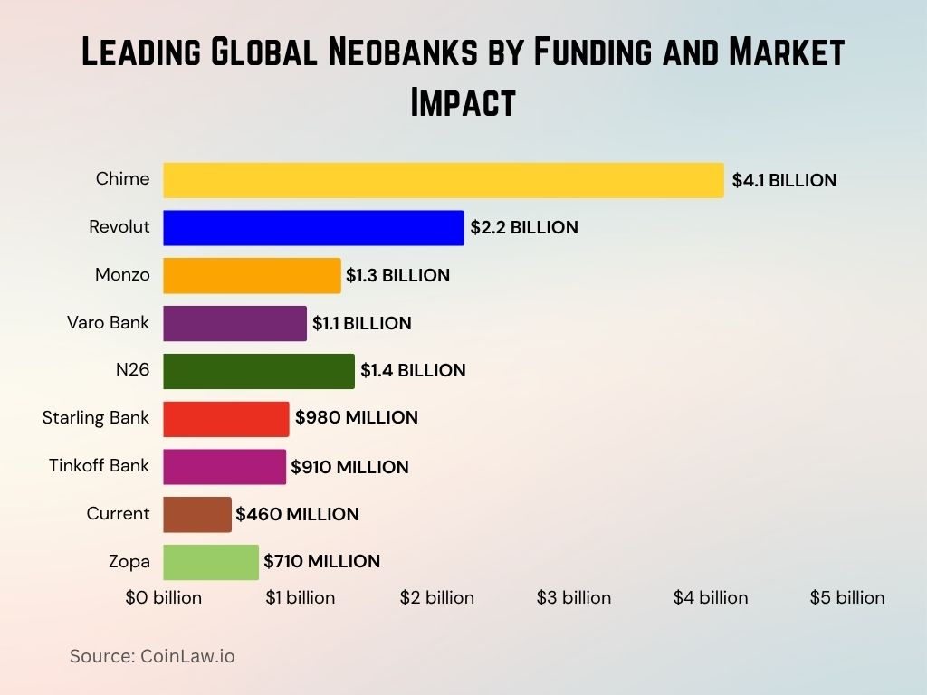 2025 - Leading Global Neobanks by Funding and Market Impact