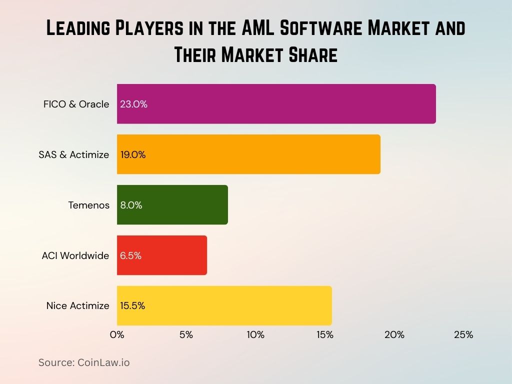 2025 - Leading Players in the AML Software Market and Their Market Share