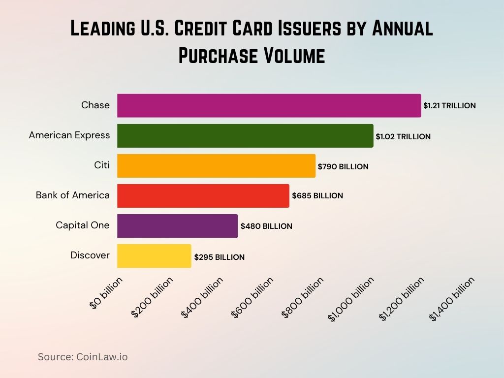 2025 - Leading U.S. Credit Card Issuers by Annual Purchase Volume