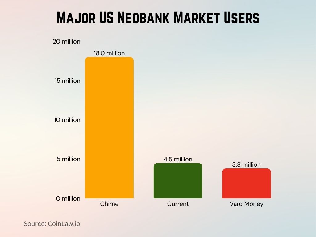 2025 - Major US Neobank Market Users