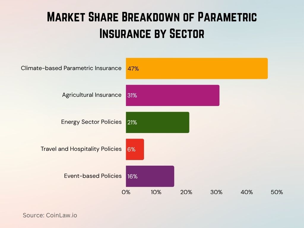 2025 - Market Share Breakdown of Parametric Insurance by Sector