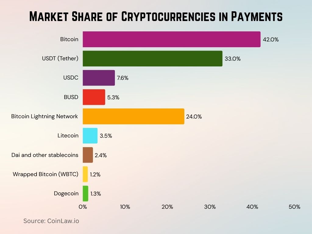2025 - Market Share of Cryptocurrencies in Payments