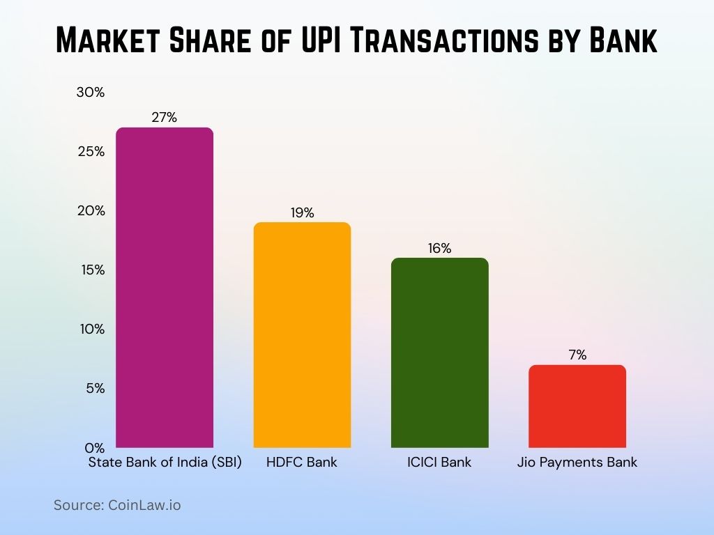 2025 - Market Share of UPI Transactions by Bank