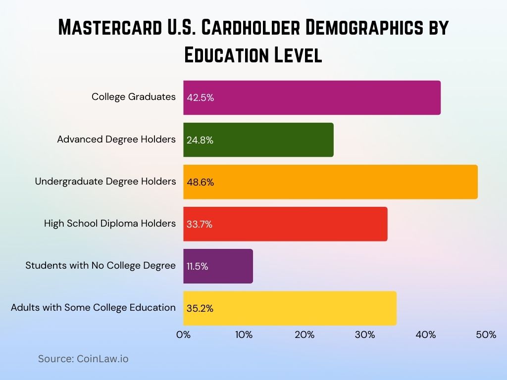 2025 - Mastercard U.S. Cardholder Demographics by Education Level