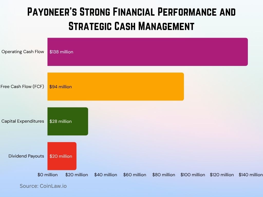 2025 - Payoneer's Strong Financial Performance and Strategic Cash Management