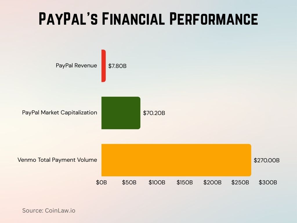 2025 - PayPal's Financial Performance