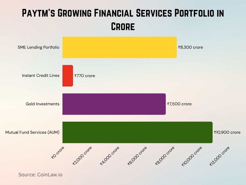 2025 - Paytm's Growing Financial Services Portfolio in Crore