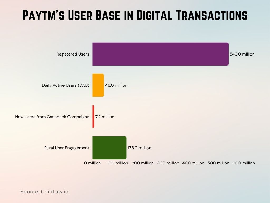 2025 - Paytm's User Base in Digital Transactions