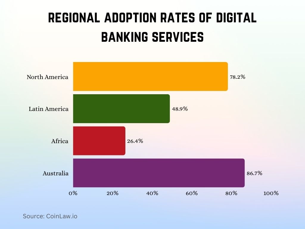 2025 - regional adoption rates of digital banking services