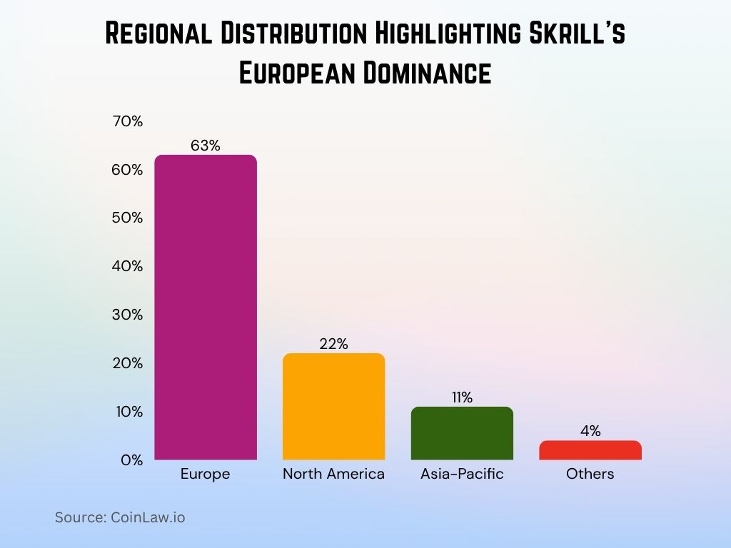 2025 - Regional Distribution Highlighting Skrill's European Dominance