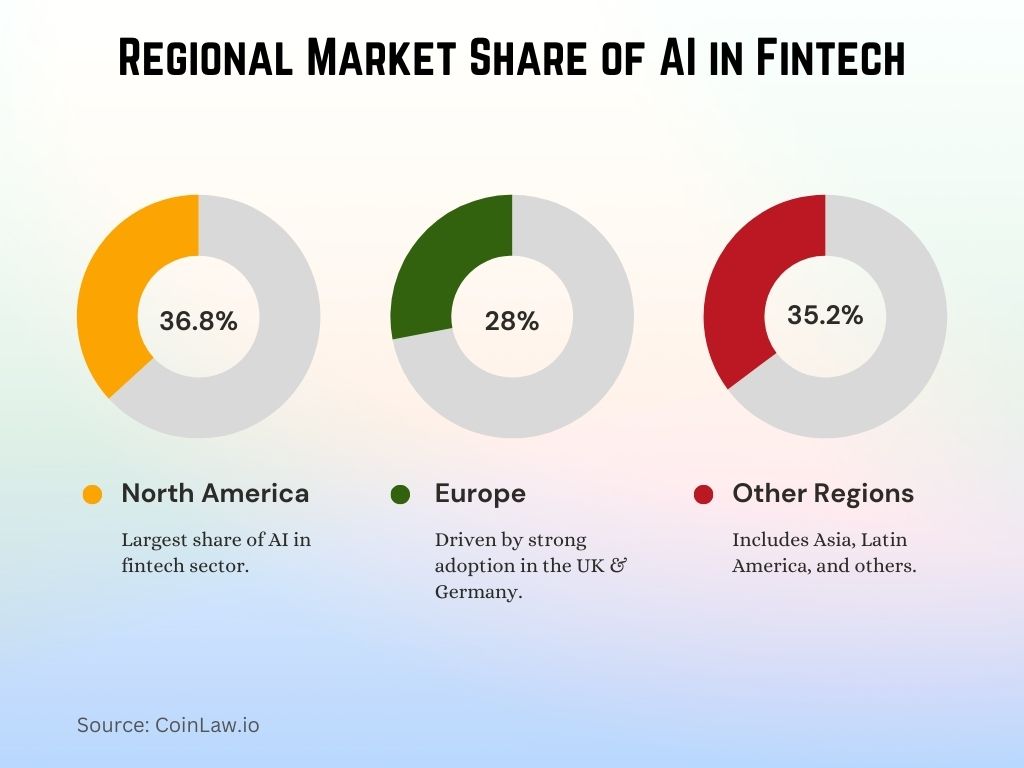 2025 - Regional Market Share of AI in Fintech
