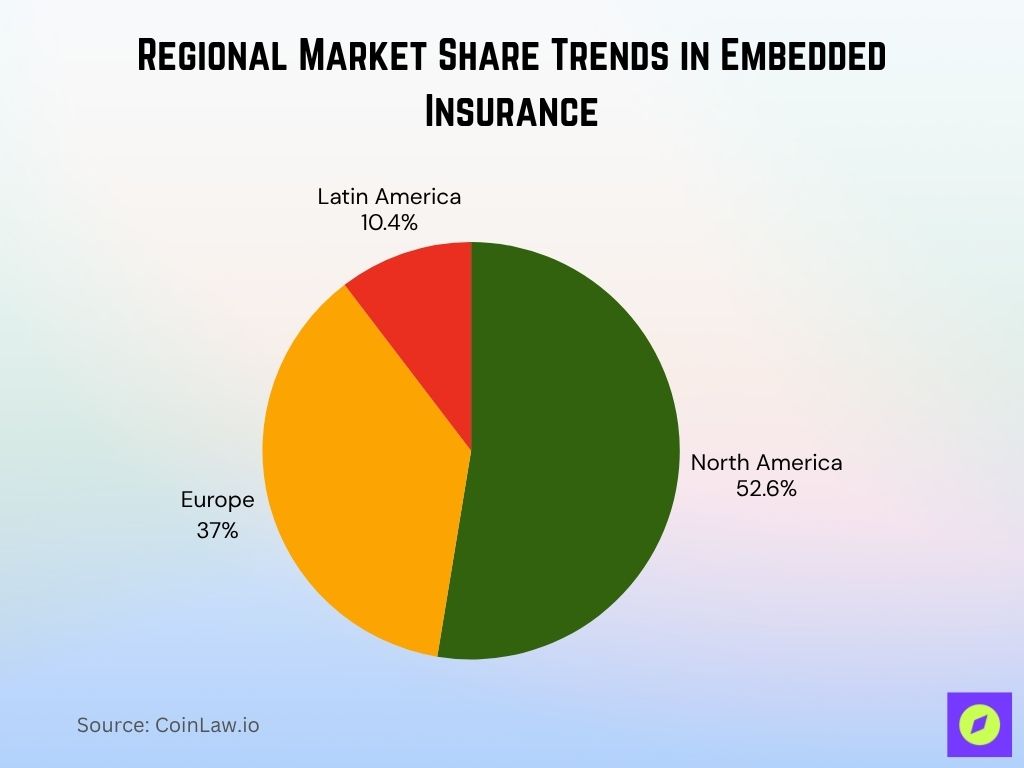 Regional Market Share Trends In Embedded Insurance