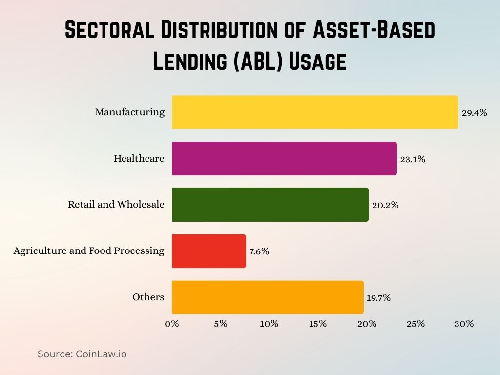 2025 - Sectoral Distribution of Asset-Based Lending (ABL) Usage