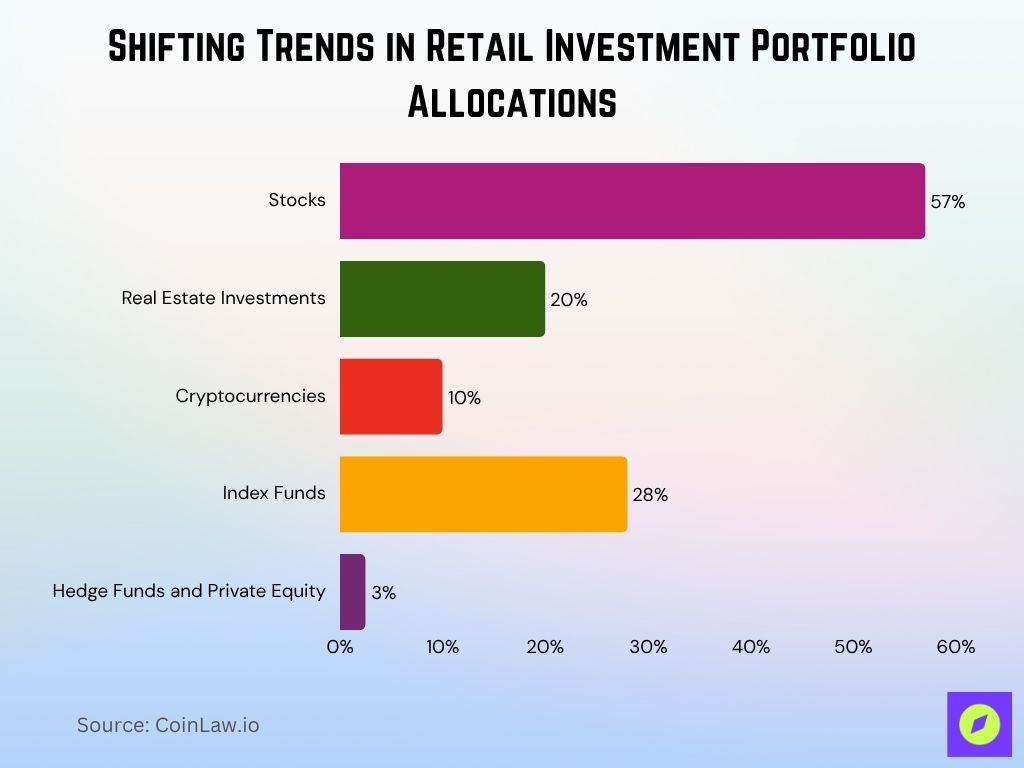 2025 - Shifting Trends in Retail Investment Portfolio Allocations