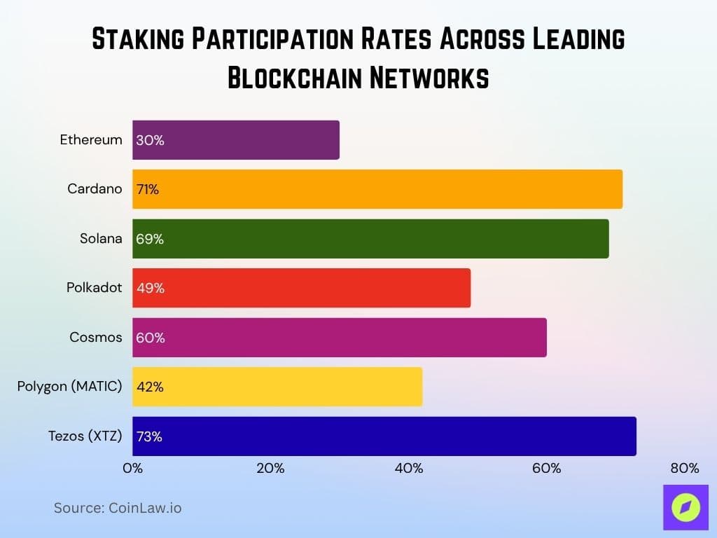 Staking Participation Rates Across Leading Blockchain Networks