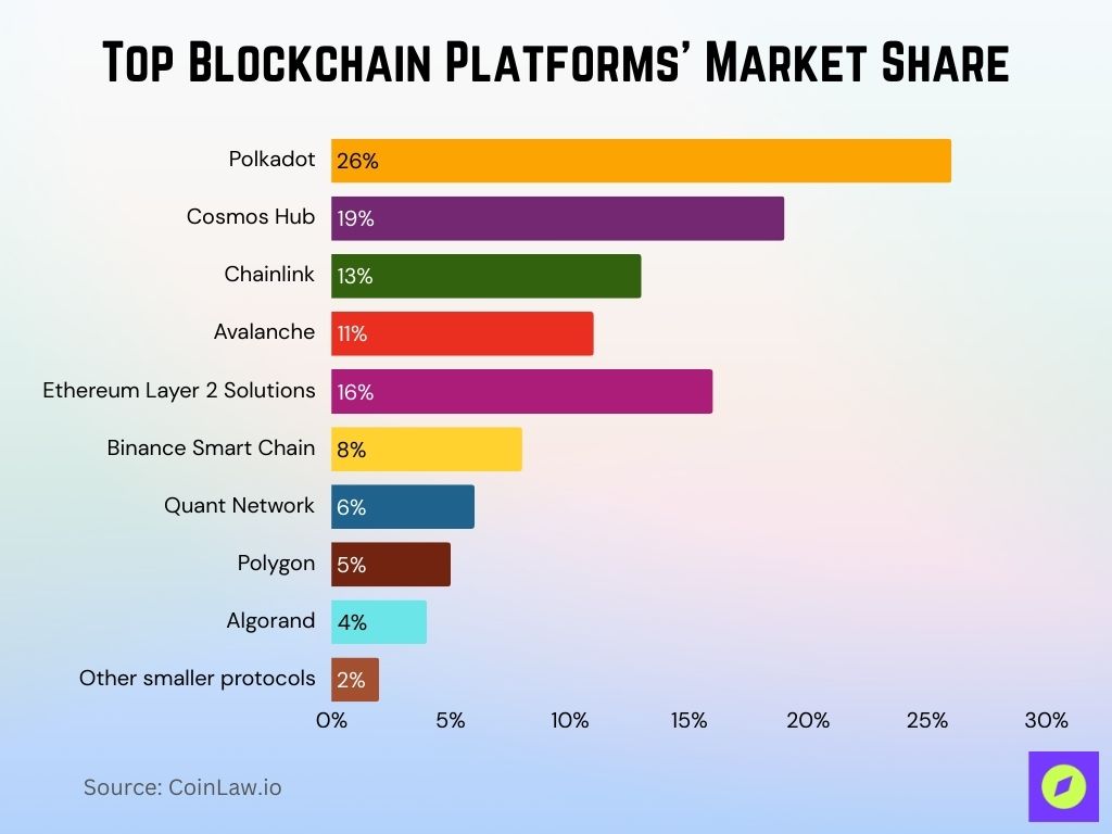 2025 Top Blockchain Platforms Market Share