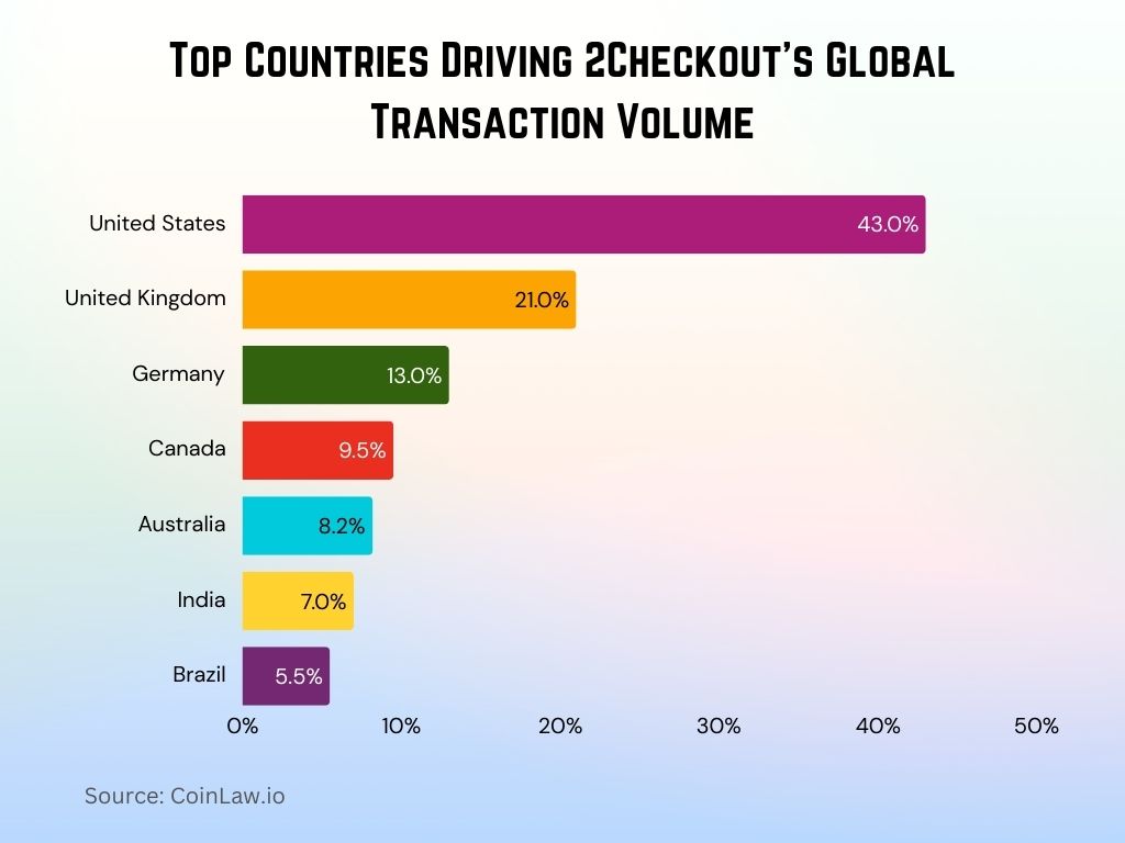 2025 - Top Countries Driving 2Checkout's Global Transaction Volume