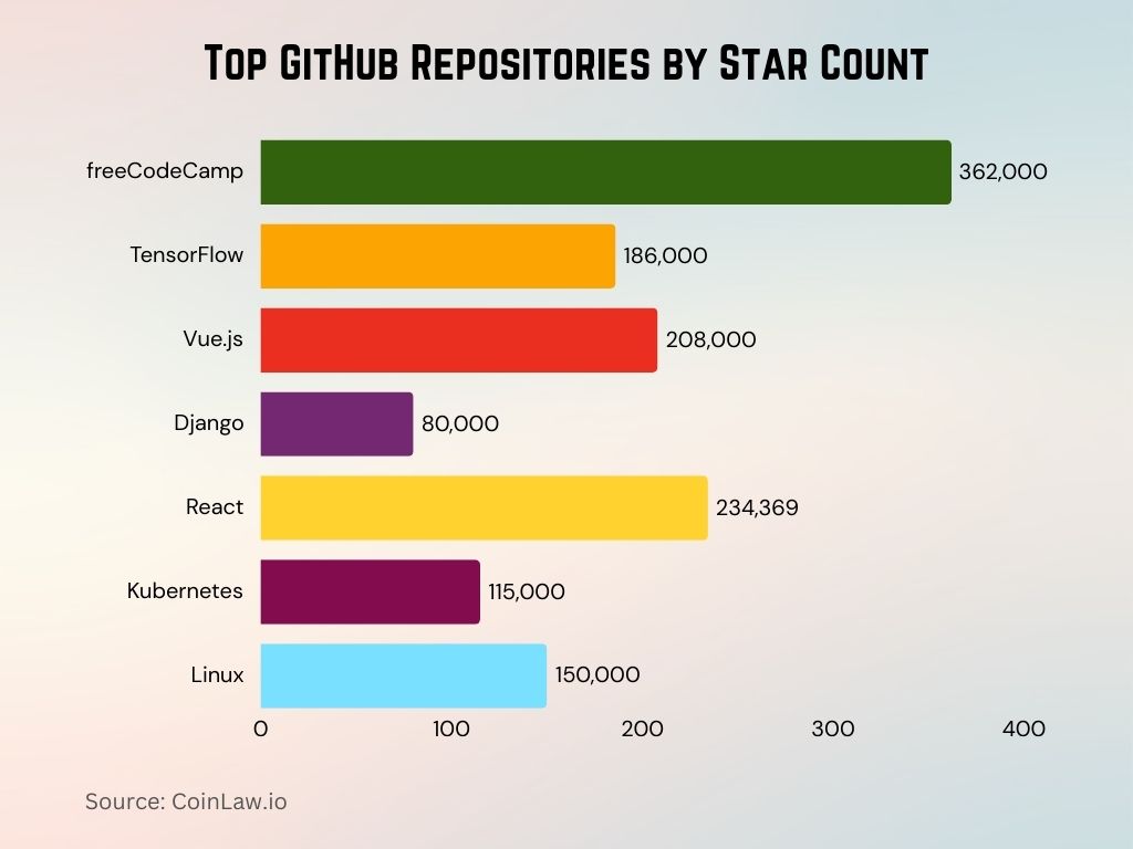 2025 - Top GitHub Repositories by Star Count
