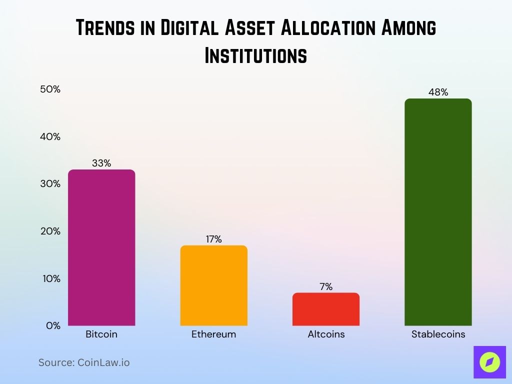 Trends In Digital Asset Allocation Among Institutions