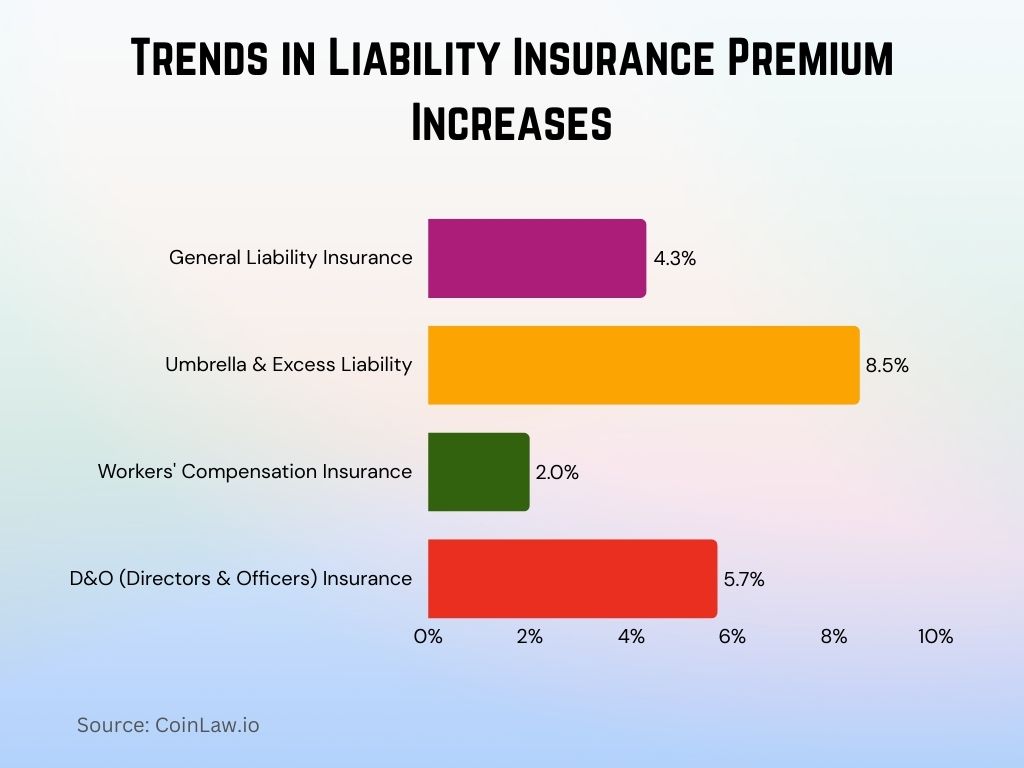 2025 - Trends in Liability Insurance Premium Increases