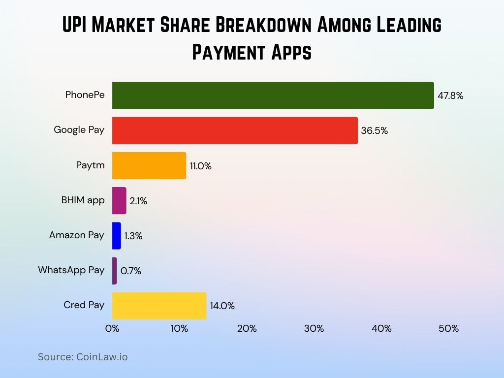 2025 - UPI Market Share Breakdown Among Leading Payment Apps