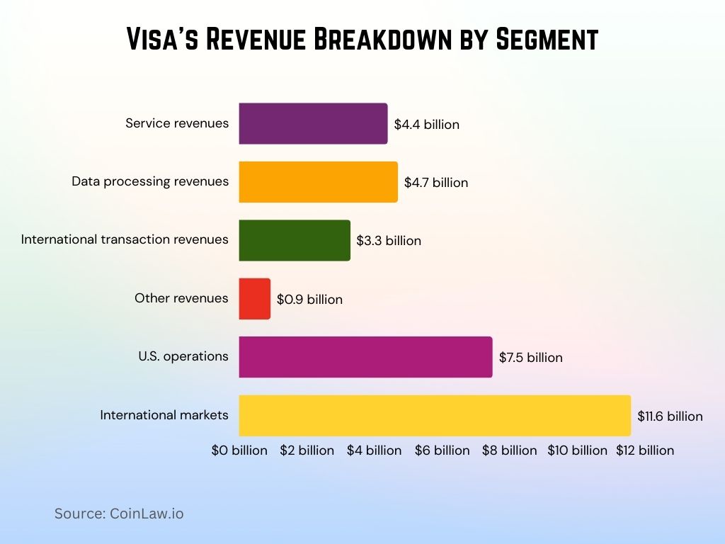 2025 - Visa's Revenue Breakdown by Segment