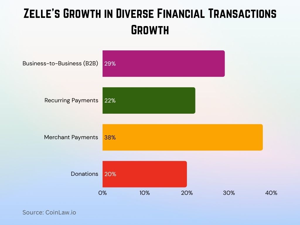 2025 - Zelle's Growth in Diverse Financial Transactions Growth