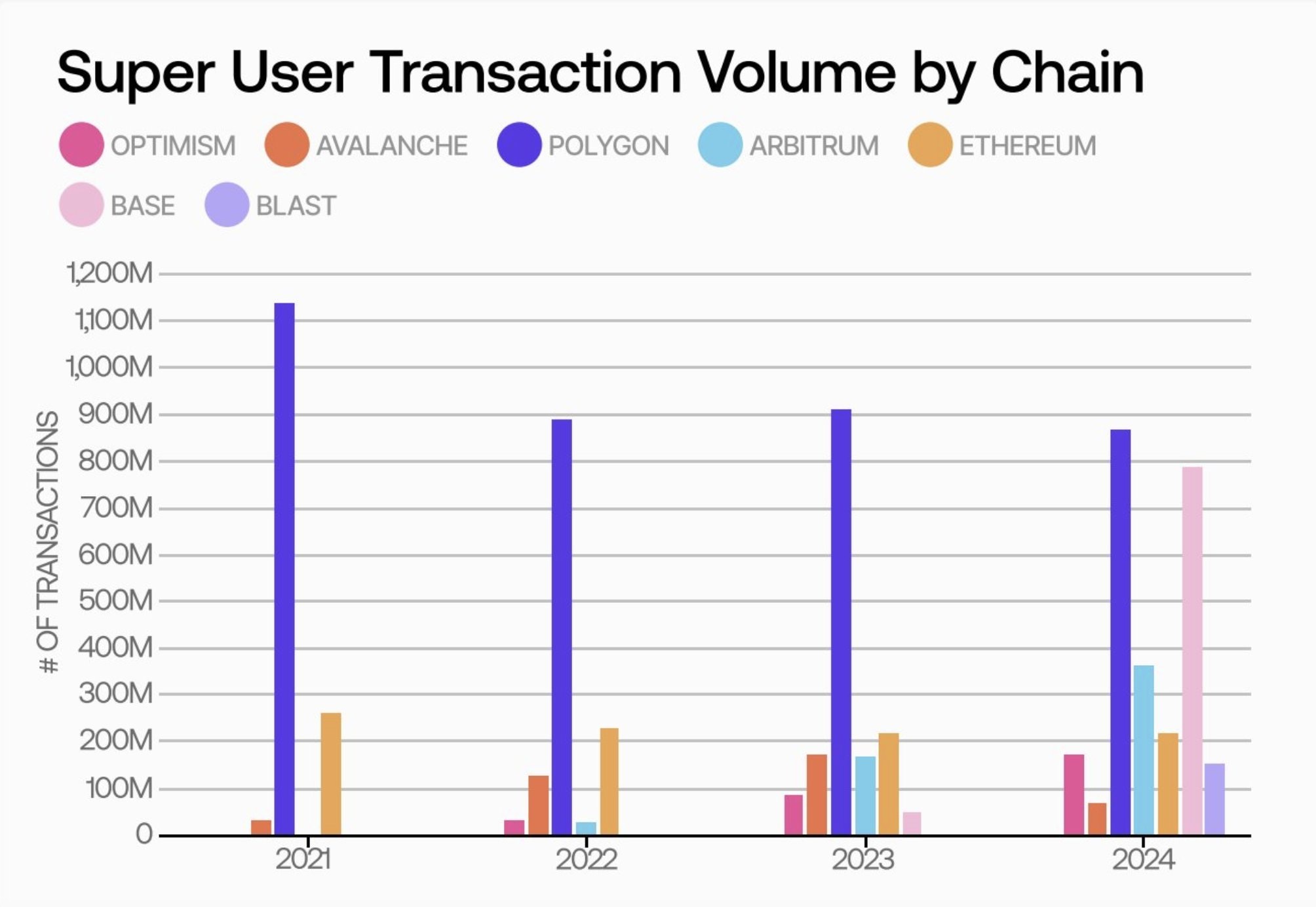 Super User Transaction Volume by Blockchain (2021–2024)