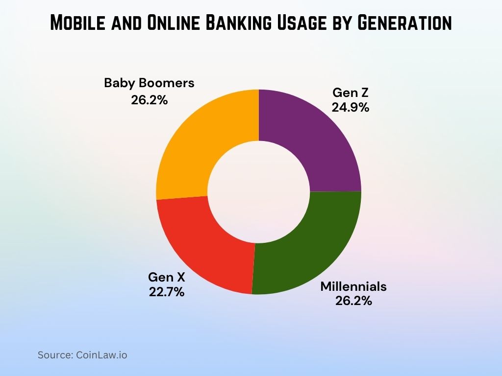 Mobile and Online Banking Usage by Generation