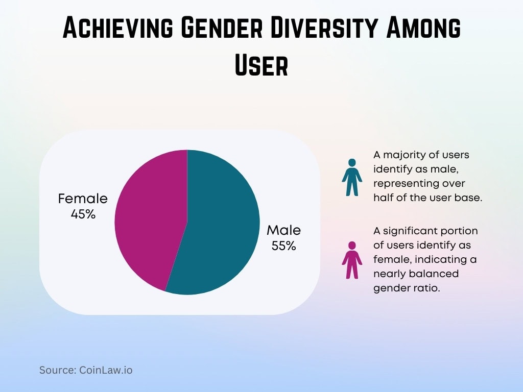 Achieving Gender Diversity Among User