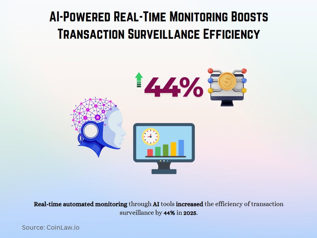 AI-Powered Real-Time Monitoring Boosts Transaction Surveillance Efficiency