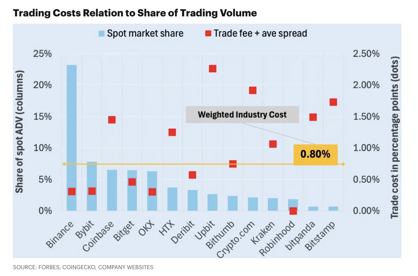 Trading Costs vs. Market Share of Crypto Exchanges