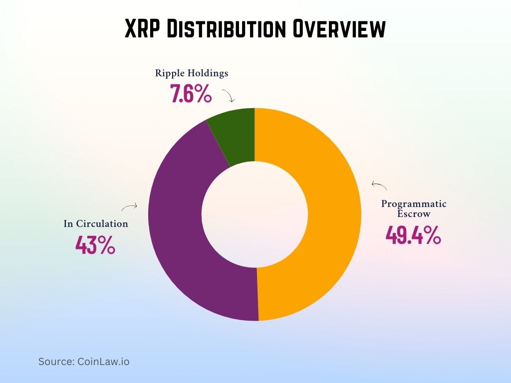 XRP Distribution Overview