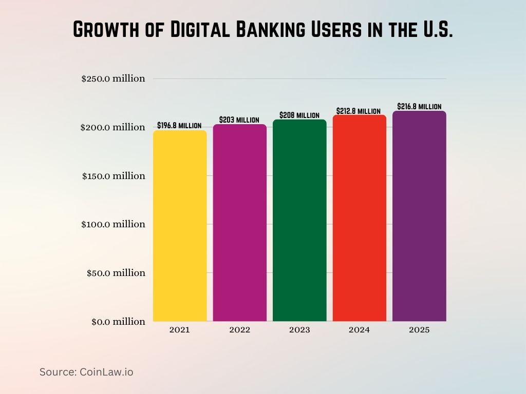 Growth of Digital Banking Users in the U.S.